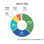 歯を失う理由の円グラフ